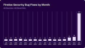 Anthropic的Claude Mythos助力Mozilla修复Firefox中271个漏洞 包括20年前遗留问题