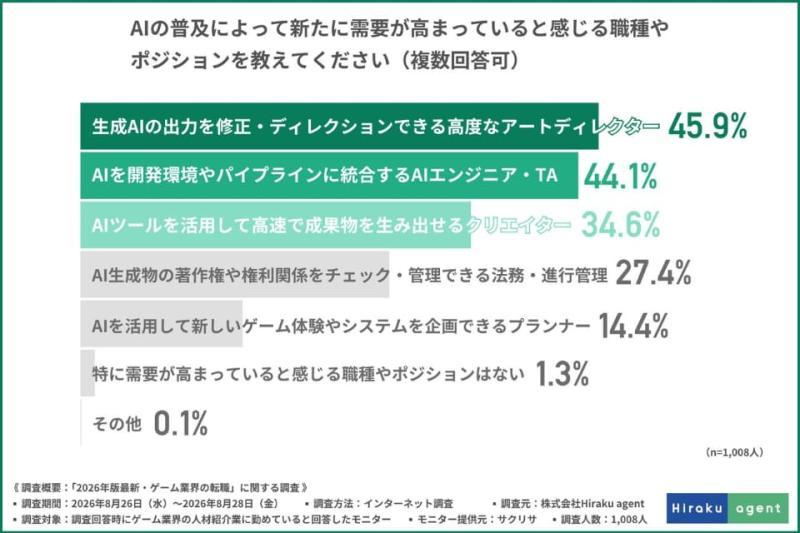 AI技能新需求