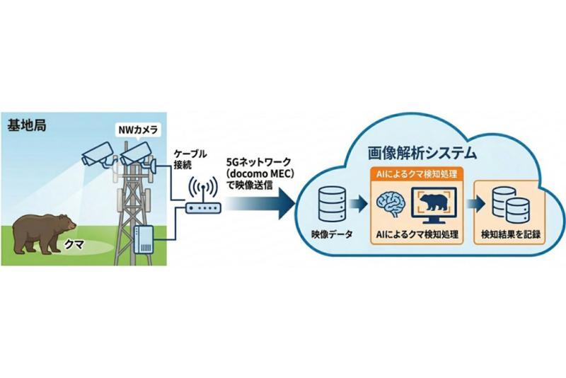 日本NTT Docomo在北海道基站部署图像识别AI监控摄像头