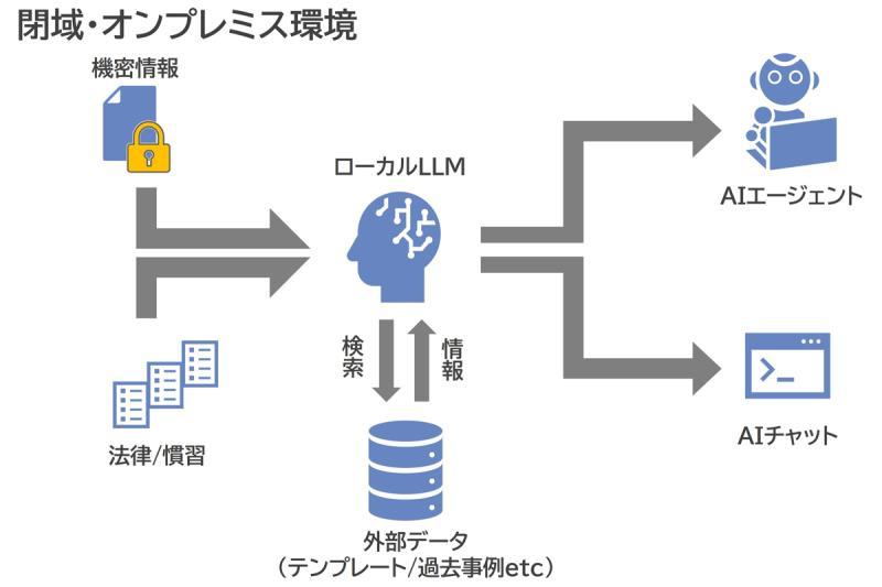 日本NTT数据先进技术公司在本地封闭环境中验证本地大型语言模型的应用技术