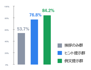 自我监控内容比例