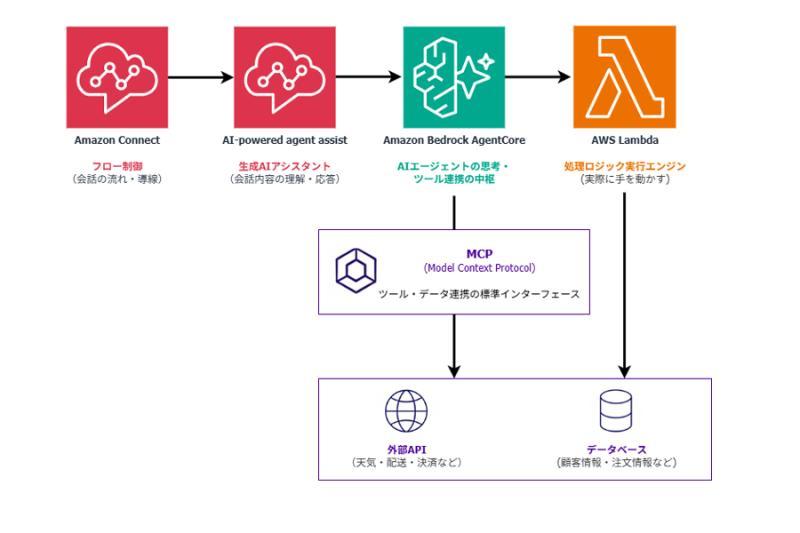 PCI解决方案公司整合AWS与生成式AI实现电话应答自动化