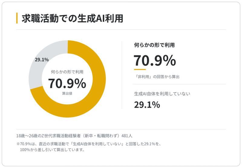 生成AI用途