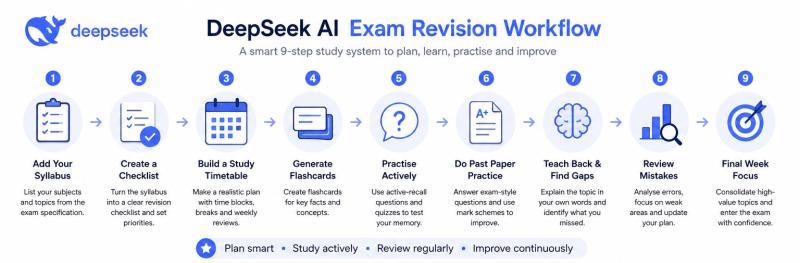 Infographic showing a DeepSeek AI exam revision workflow, including syllabus planning, flashcards, practice questions, mistake review, and final week focus.
