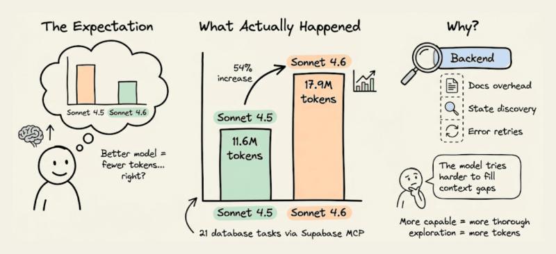 我们把 Claude Code 的后端 Token 花费砍掉了 2.8 倍