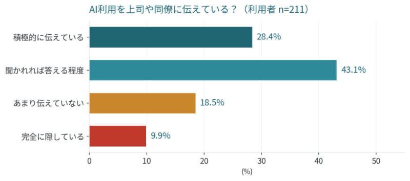 AI使用态度