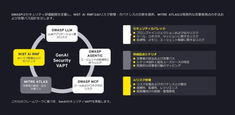 AI红队测试流程