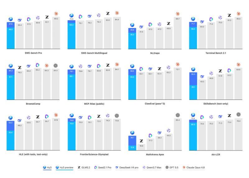 Tencent Hy3架构