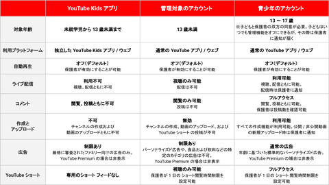 YouTube账户管理