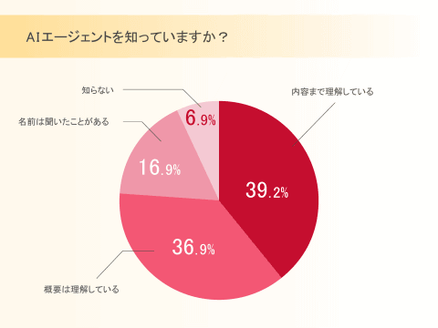 AI代理认知情况