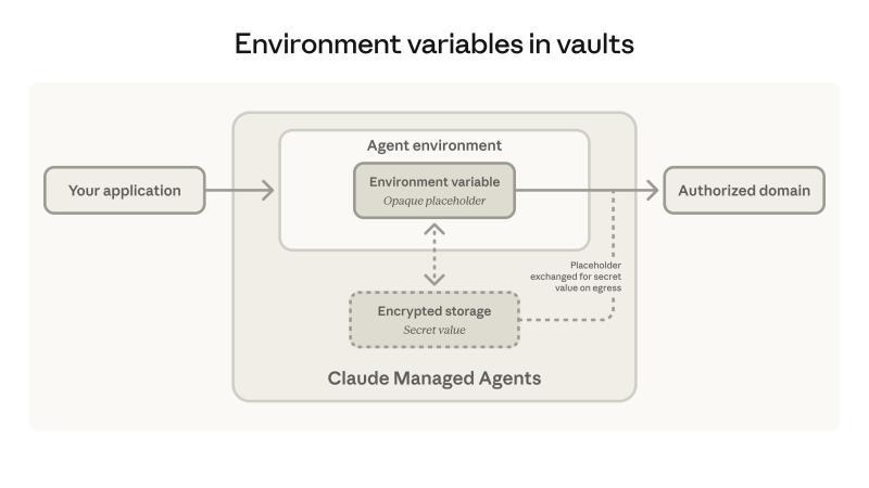 Claude托管代理CLI凭证保险库示意图