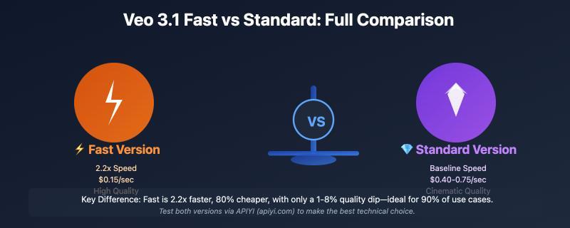 veo-3-1-fast-vs-standard-complete-comparison-2026-en 图示