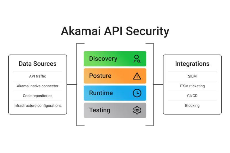 Akamai引入Security Posture Center与代码到运行时映射功能