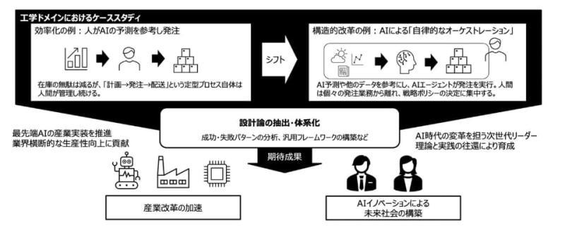 AI创新研究中心