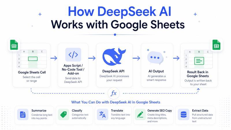 Workflow diagram showing Google Sheets data sent through Apps Script, no-code tools, or add-ons to the DeepSeek API and returned as AI output