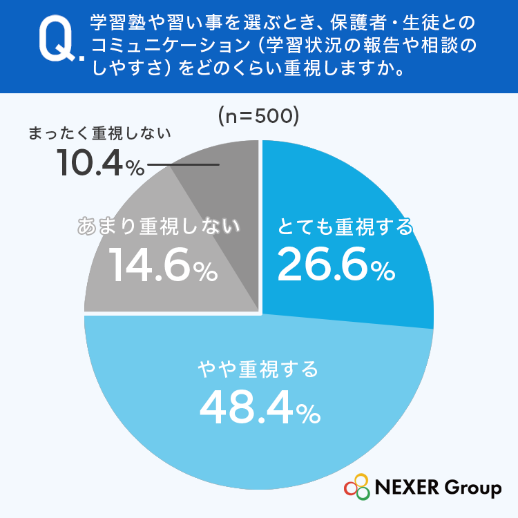 沟通重视度