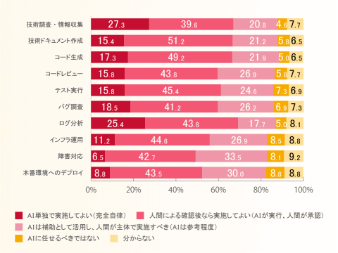 业务角色分配
