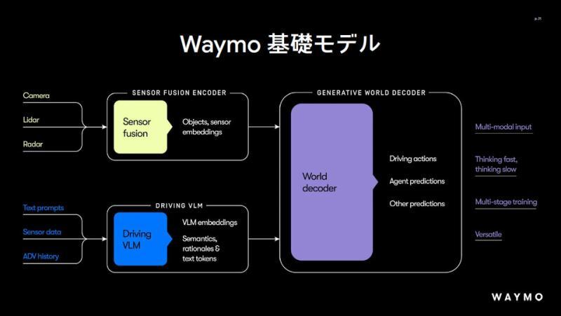 Waymo自动驾驶系统