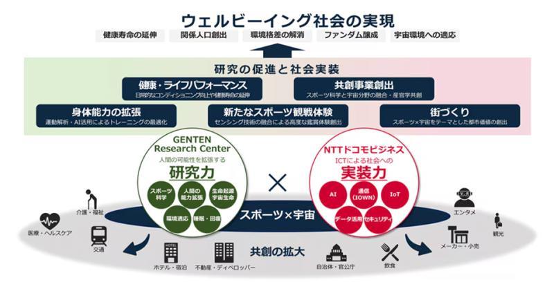 NTT Docomo与东京科学大学合作