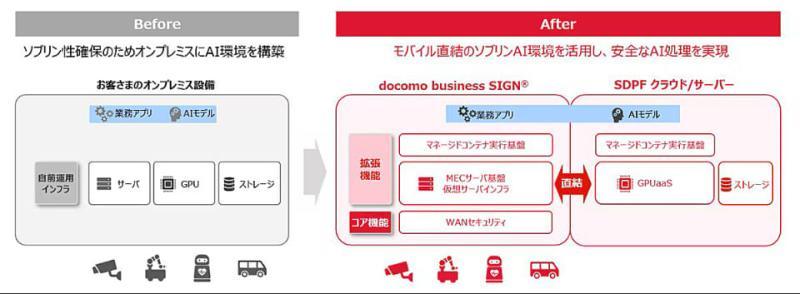 NTT Docomo业务示意图