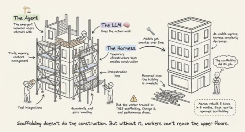 智能体框架的构成解析：从“模型好不好用”到“框架搭得对不对”