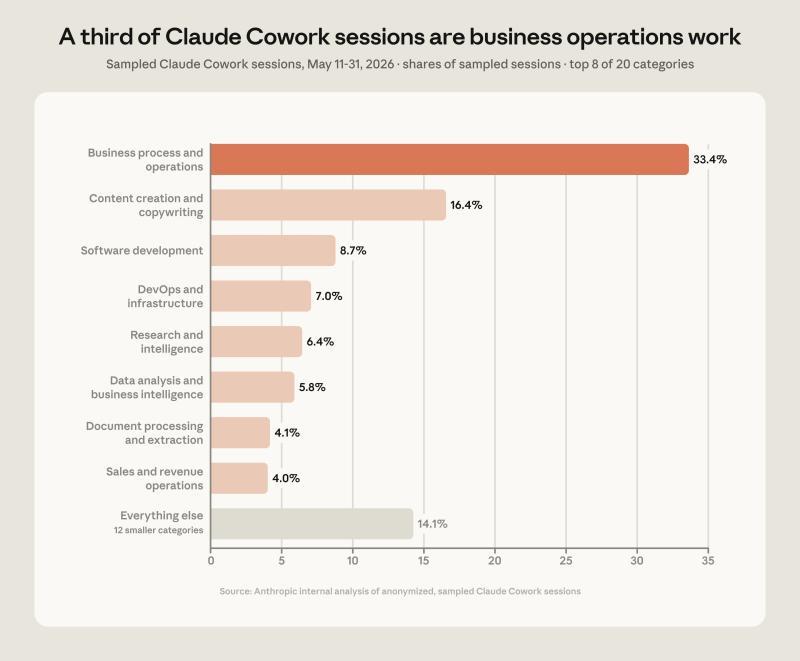 Claude Cowork业务会话分类
