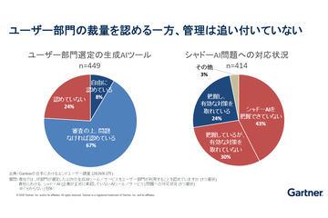 Gartner发布国内企业应对“影子AI”的新指导方针