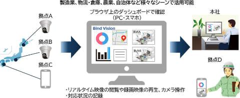 Bind Vision平台界面
