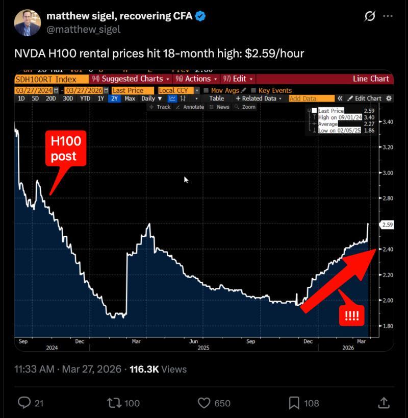 H100显卡价格逆势上涨的背后趋势解析