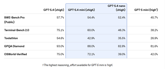 GPT-5.4 mini性能表现