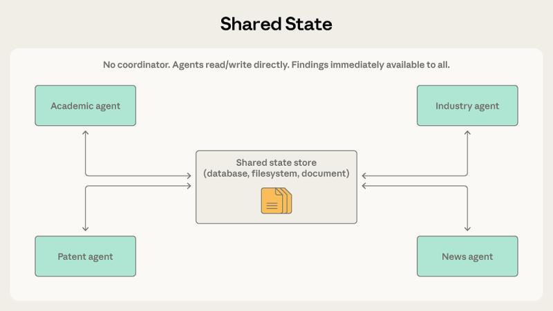 共享状态模式示意图
