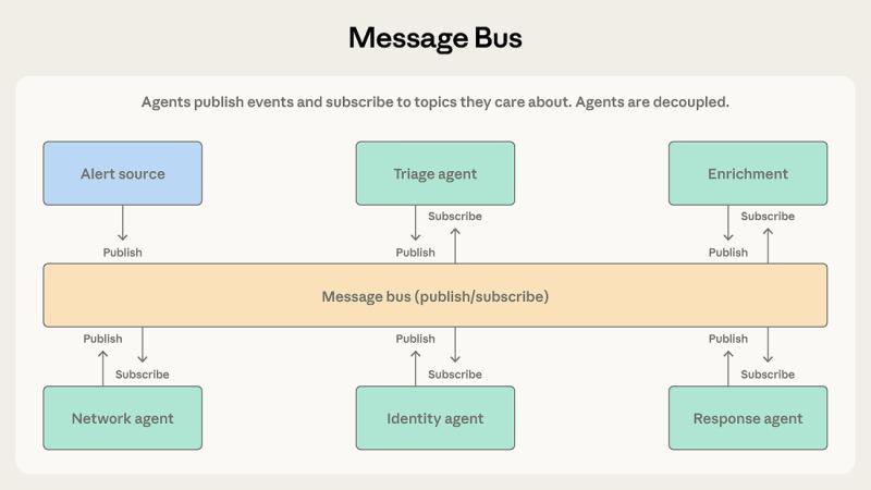 消息总线模式示意图