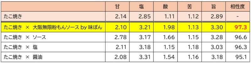 大阪无限粉物酱by味ぽん