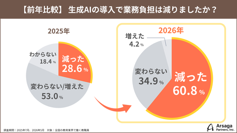 教职员工对AI的态度