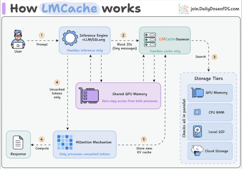 LMCache 动图