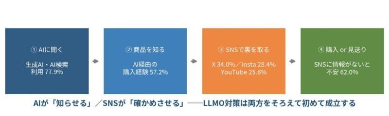 AI利用者の57.2%が“AIきっかけ”で購入