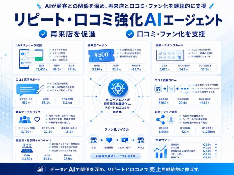 复购与口碑强化AI代理