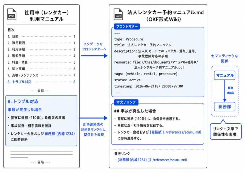 Wiki链接示意