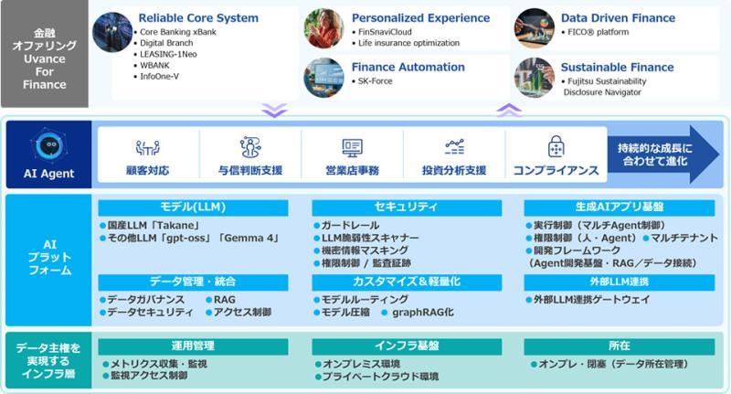 富士通AI平台