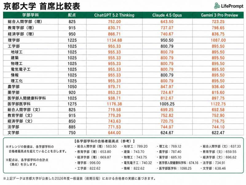京都大学成绩对比