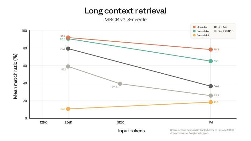 Opus 4.6 MRCR v2 评分