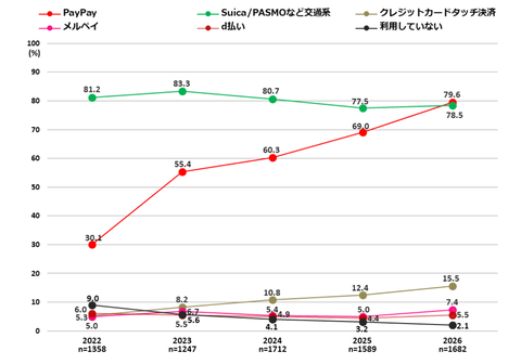 电子支付使用率