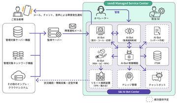 S&I推出基于PagerDuty平台的IT运维自动化管理服务“S&I AI-Bot-Center”