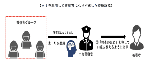 AI滥用示意图