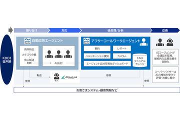 日本KDDI携手アルティウスリンク与Recho合作推进AI客服中心业务