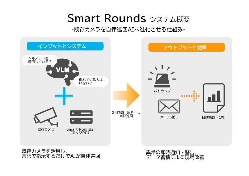 SmartRounds自律巡逻AI系统