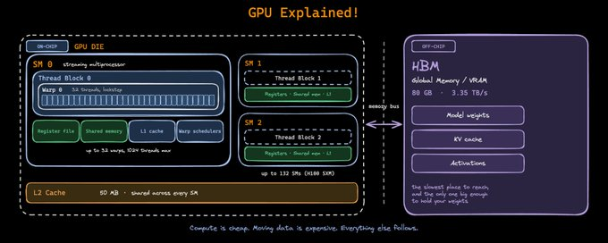 GPU 实际是如何工作的：从算力幻觉到带宽真相