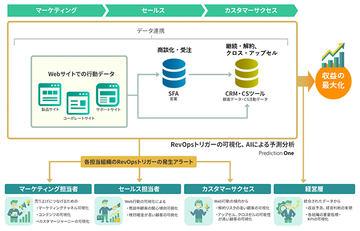 日本索尼网络通信与日本メディックス合作推出基于AI预测分析的RevOps解决方案