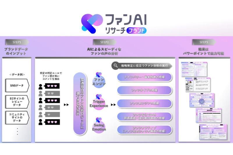 电通粉丝AI调研品牌
