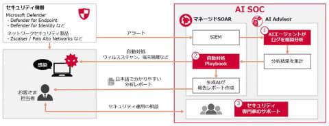 AI SOC系统示意图